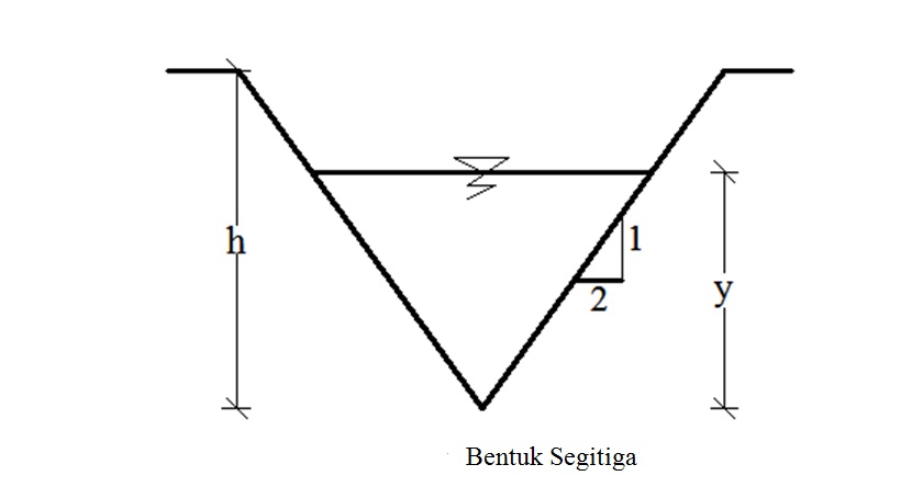 Intip 4 Bentuk Saluran Air Sistem Drainase Berikut Ini bentuk segi tiga
